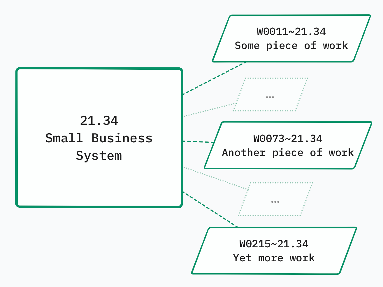 The work packages connected to the SBS are now numbered, e.g. W0011~21.34.